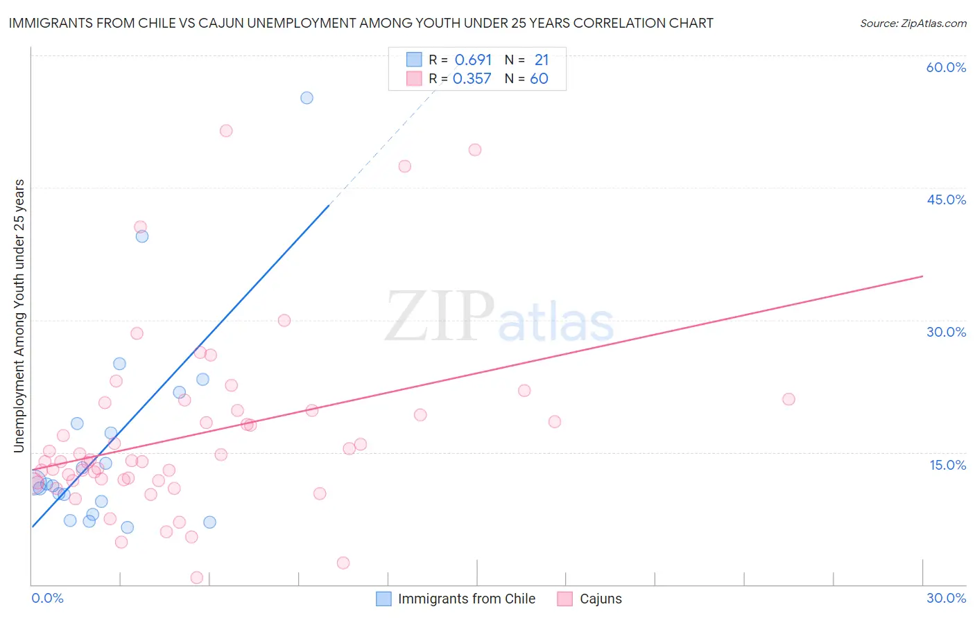 Immigrants from Chile vs Cajun Unemployment Among Youth under 25 years