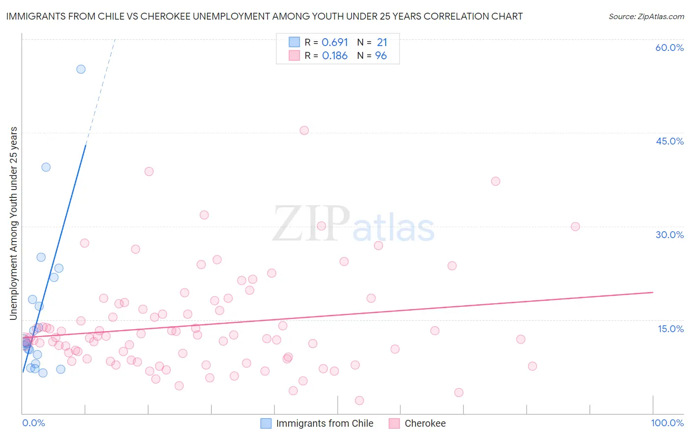 Immigrants from Chile vs Cherokee Unemployment Among Youth under 25 years