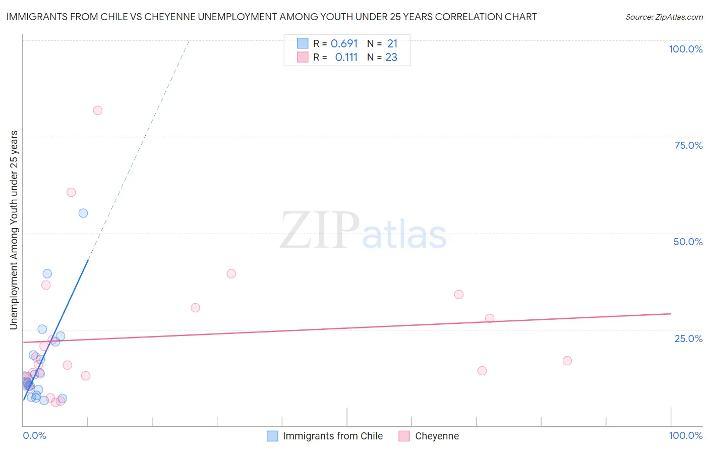 Immigrants from Chile vs Cheyenne Unemployment Among Youth under 25 years