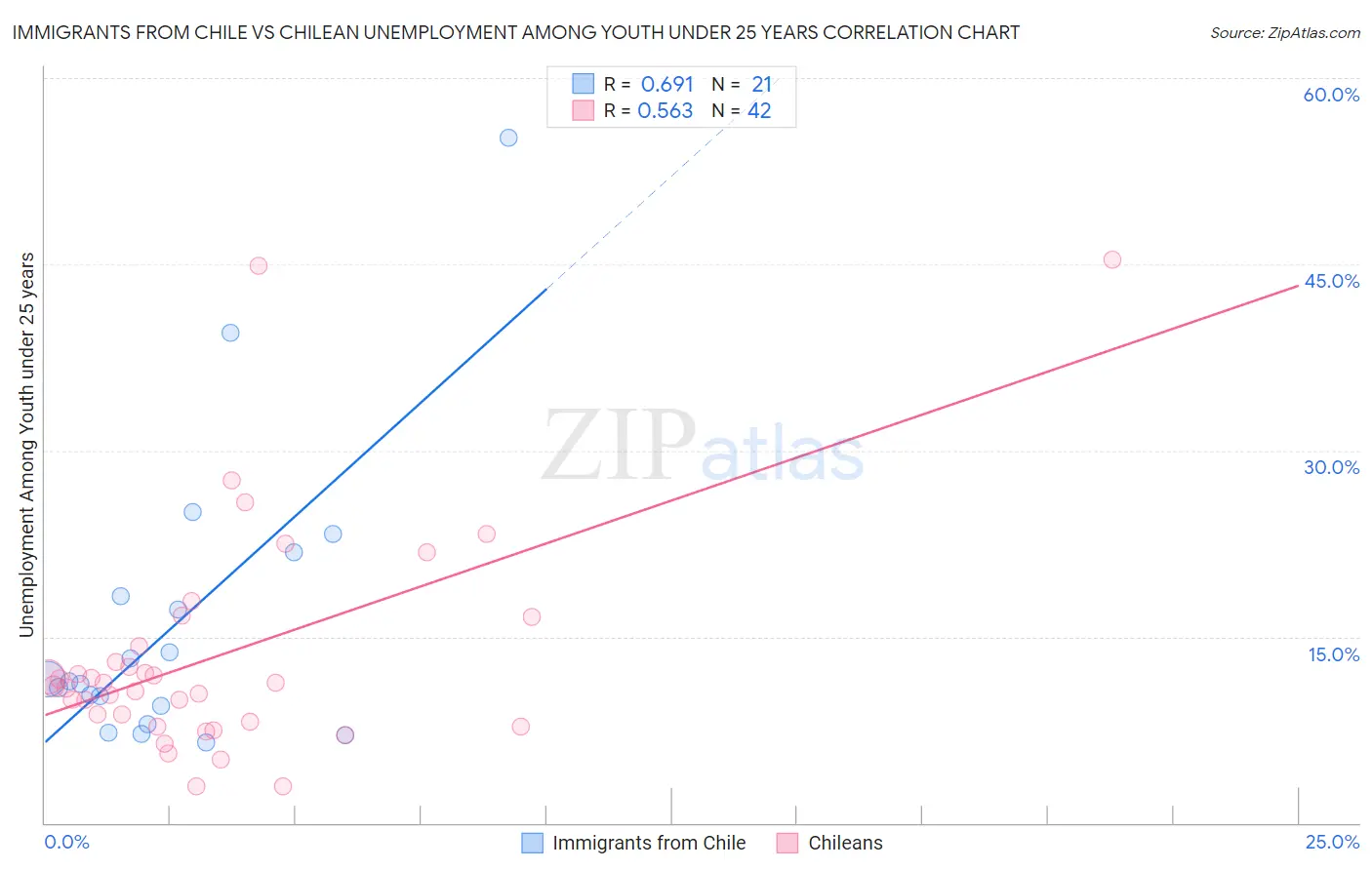 Immigrants from Chile vs Chilean Unemployment Among Youth under 25 years
