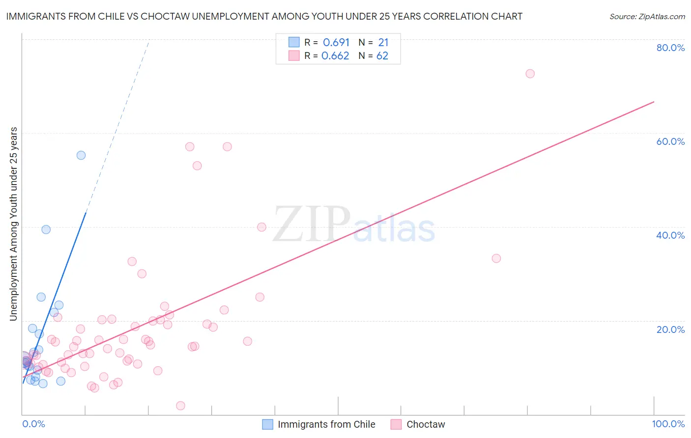 Immigrants from Chile vs Choctaw Unemployment Among Youth under 25 years