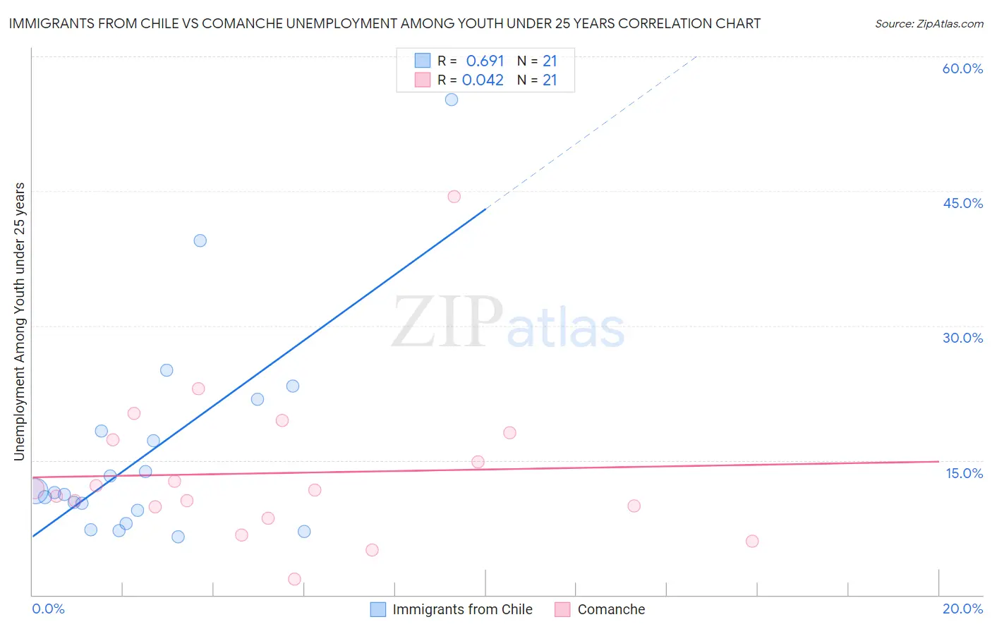 Immigrants from Chile vs Comanche Unemployment Among Youth under 25 years
