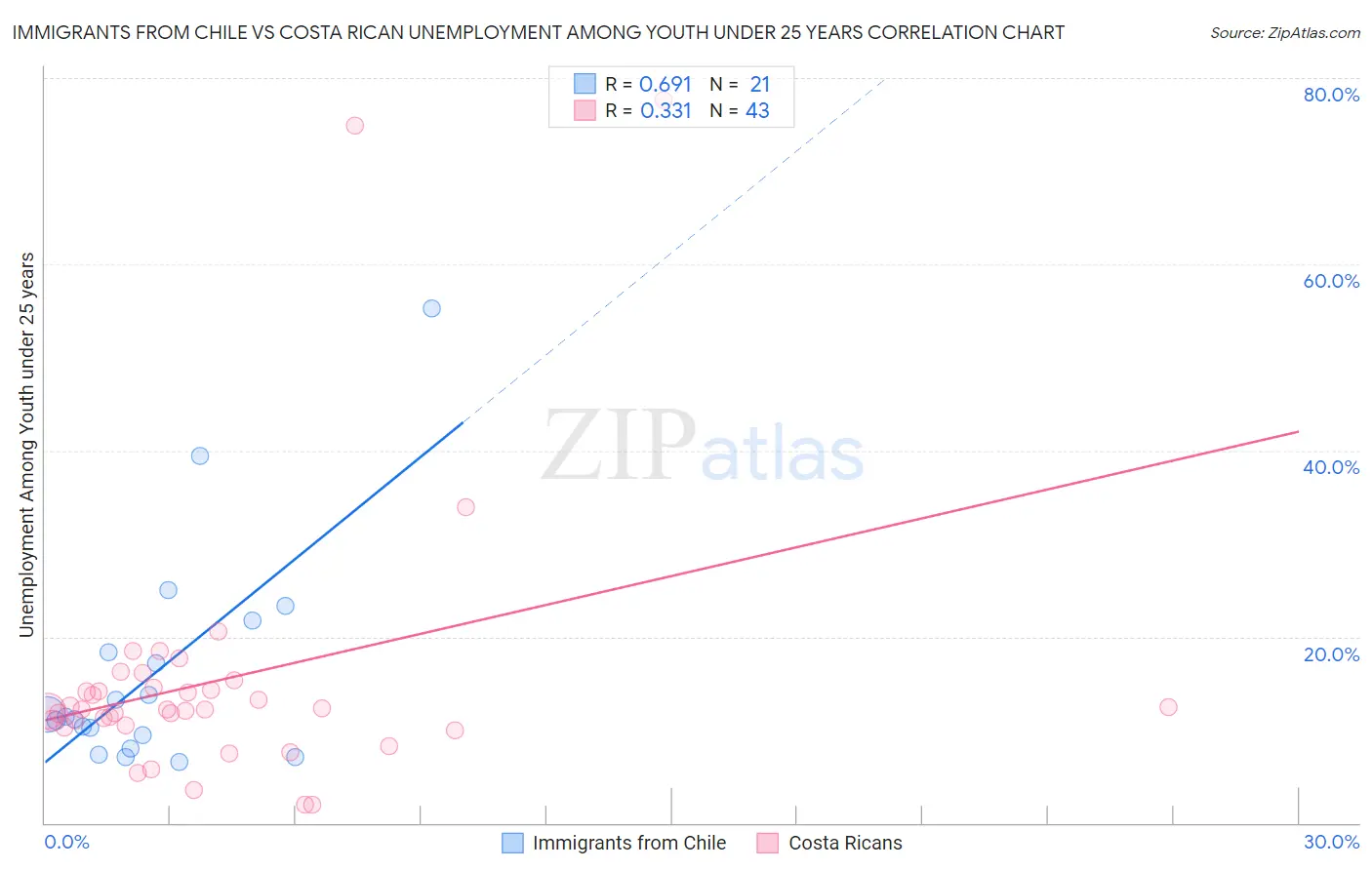 Immigrants from Chile vs Costa Rican Unemployment Among Youth under 25 years