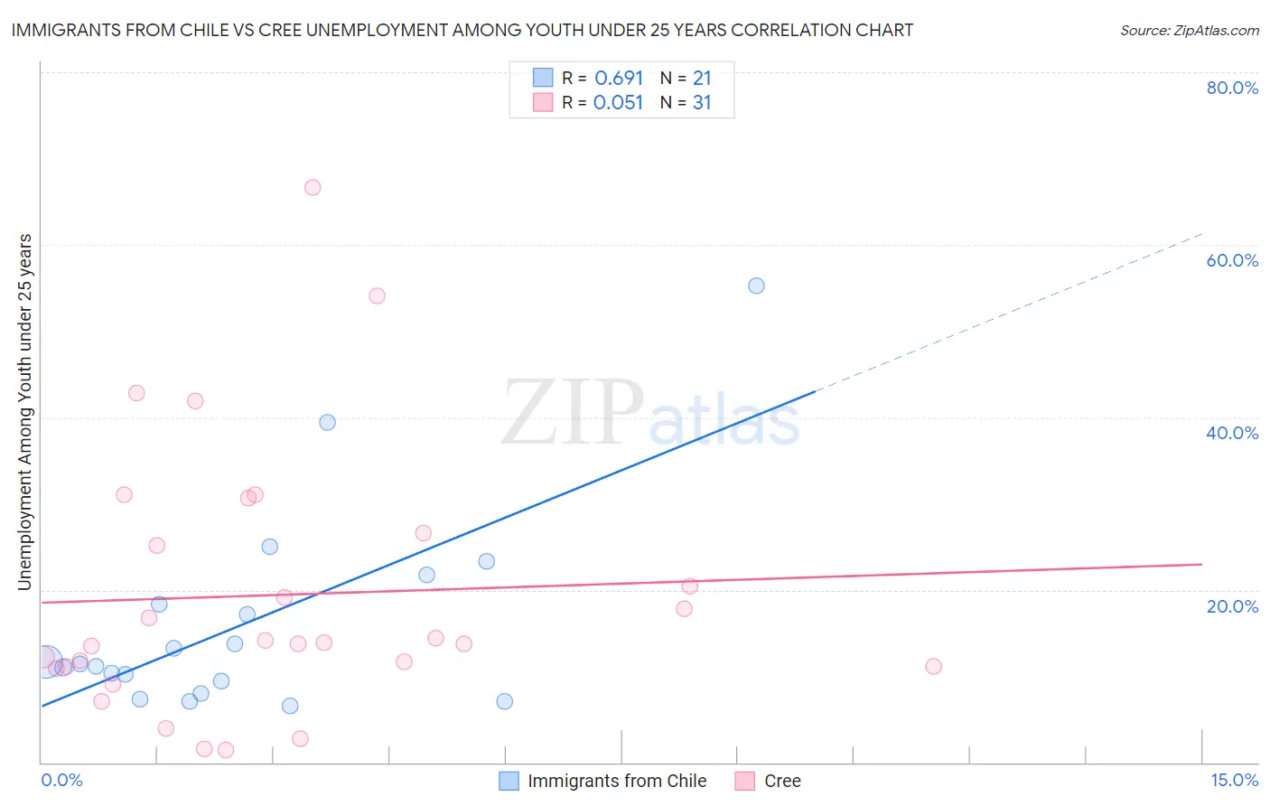 Immigrants from Chile vs Cree Unemployment Among Youth under 25 years