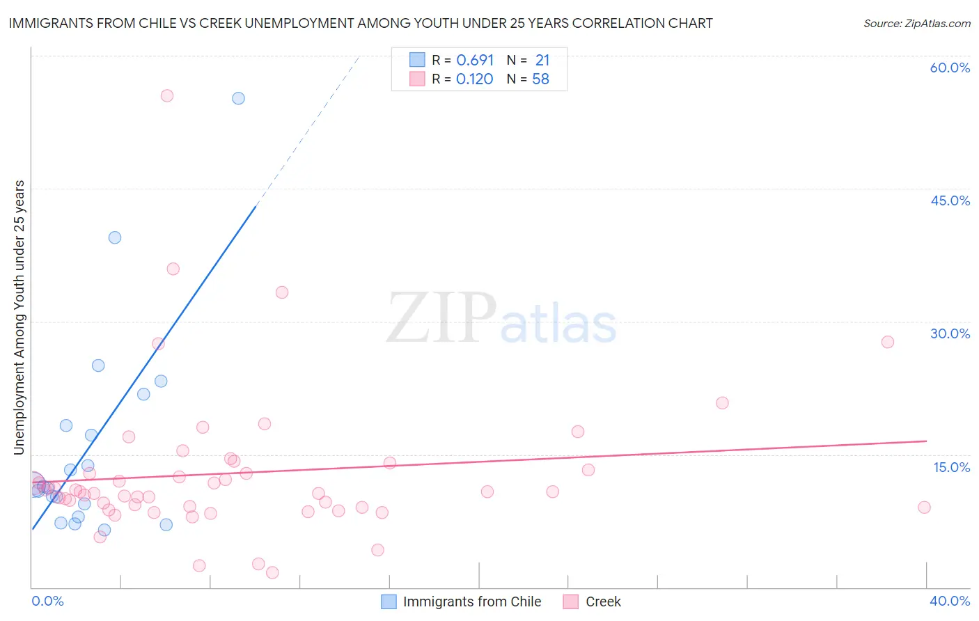 Immigrants from Chile vs Creek Unemployment Among Youth under 25 years