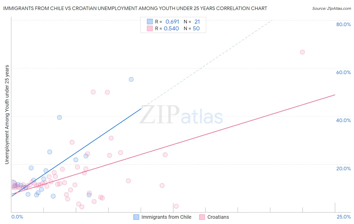 Immigrants from Chile vs Croatian Unemployment Among Youth under 25 years