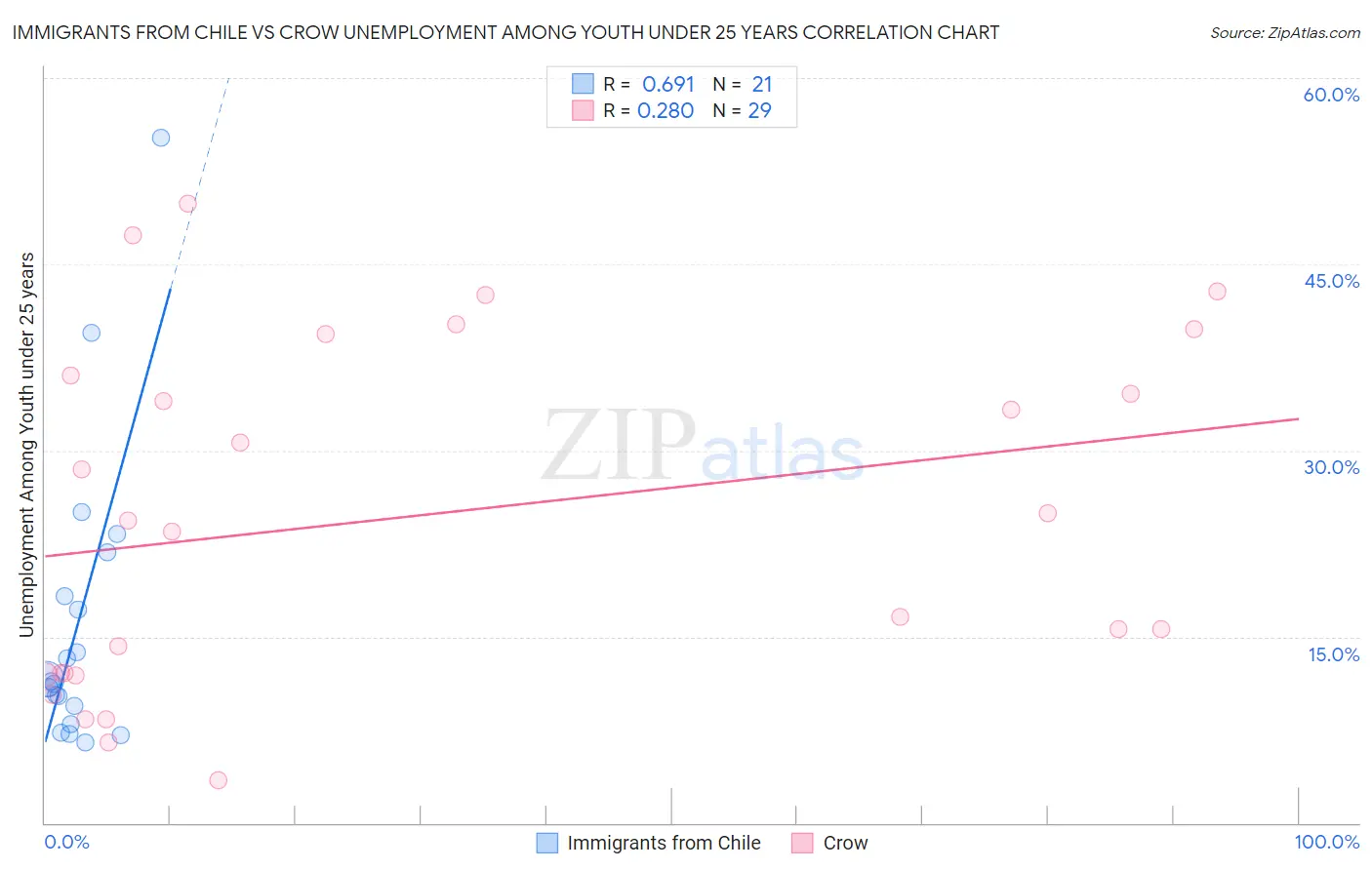 Immigrants from Chile vs Crow Unemployment Among Youth under 25 years