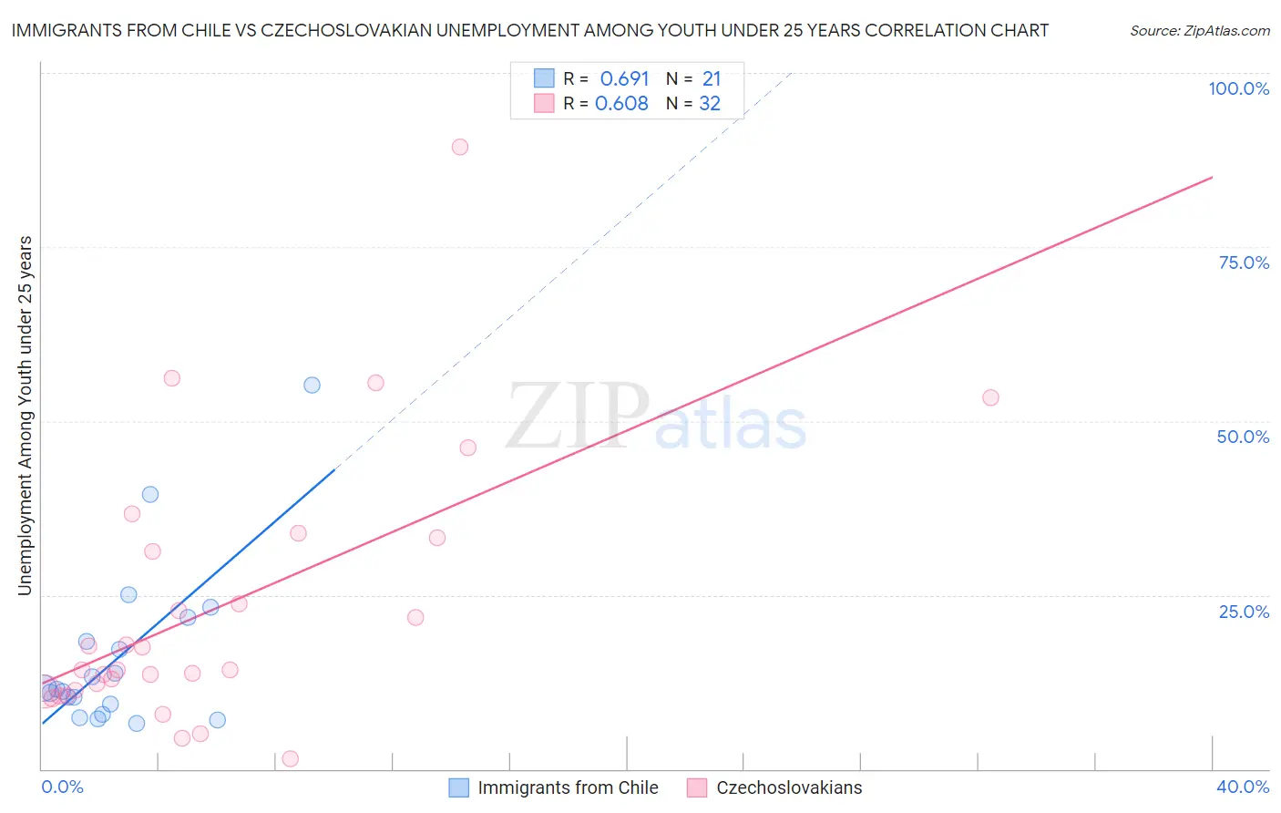 Immigrants from Chile vs Czechoslovakian Unemployment Among Youth under 25 years