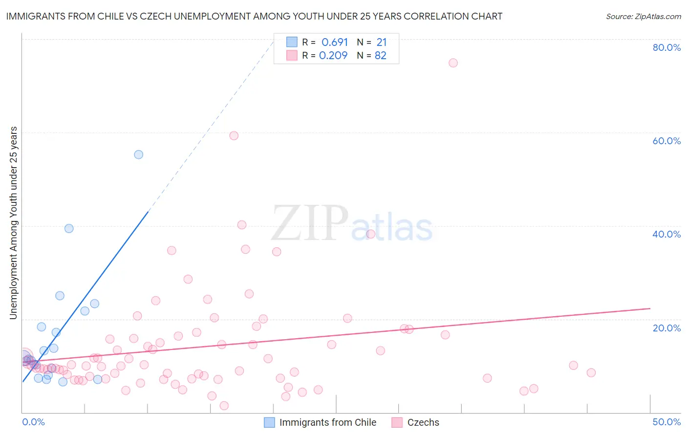 Immigrants from Chile vs Czech Unemployment Among Youth under 25 years