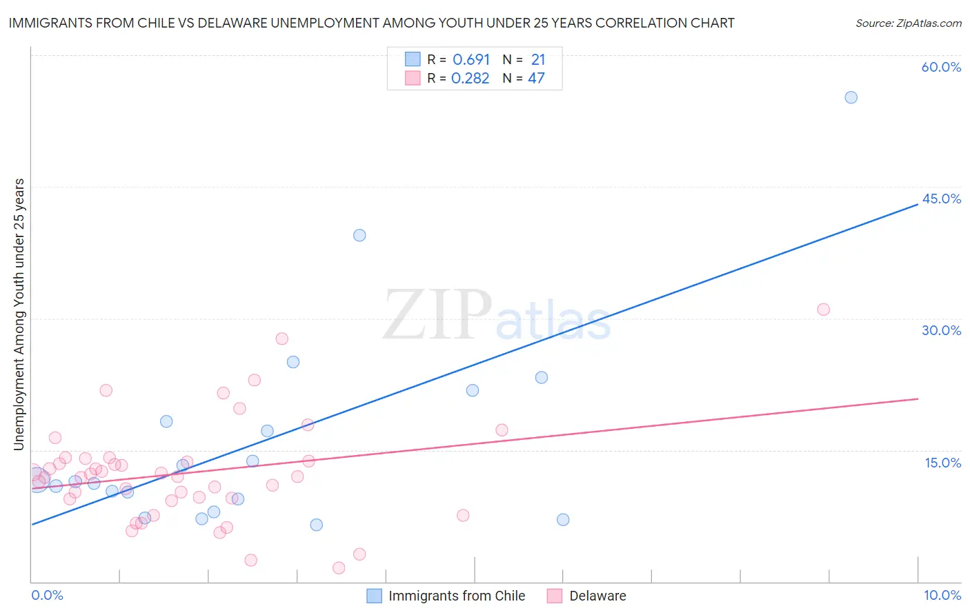 Immigrants from Chile vs Delaware Unemployment Among Youth under 25 years