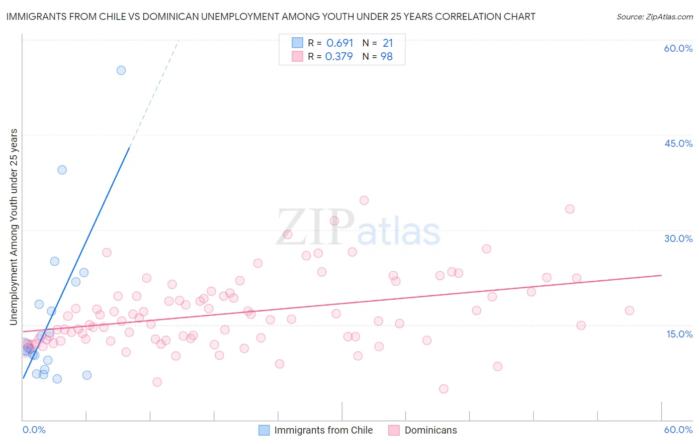 Immigrants from Chile vs Dominican Unemployment Among Youth under 25 years
