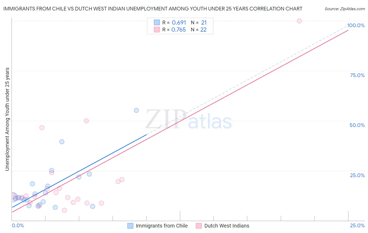 Immigrants from Chile vs Dutch West Indian Unemployment Among Youth under 25 years