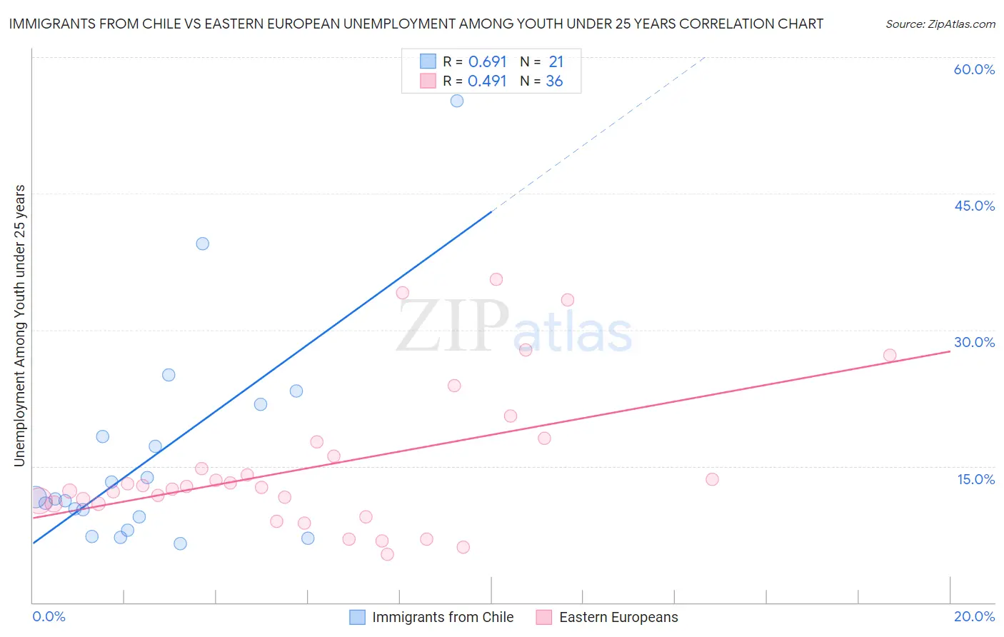 Immigrants from Chile vs Eastern European Unemployment Among Youth under 25 years