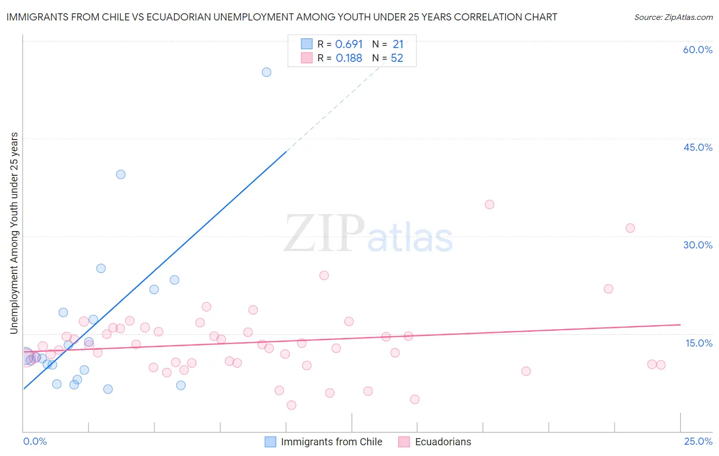 Immigrants from Chile vs Ecuadorian Unemployment Among Youth under 25 years
