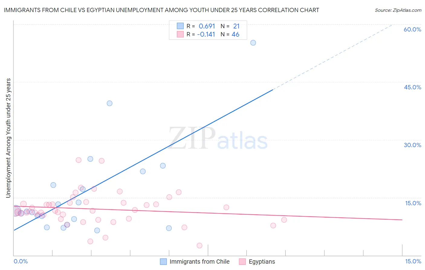 Immigrants from Chile vs Egyptian Unemployment Among Youth under 25 years