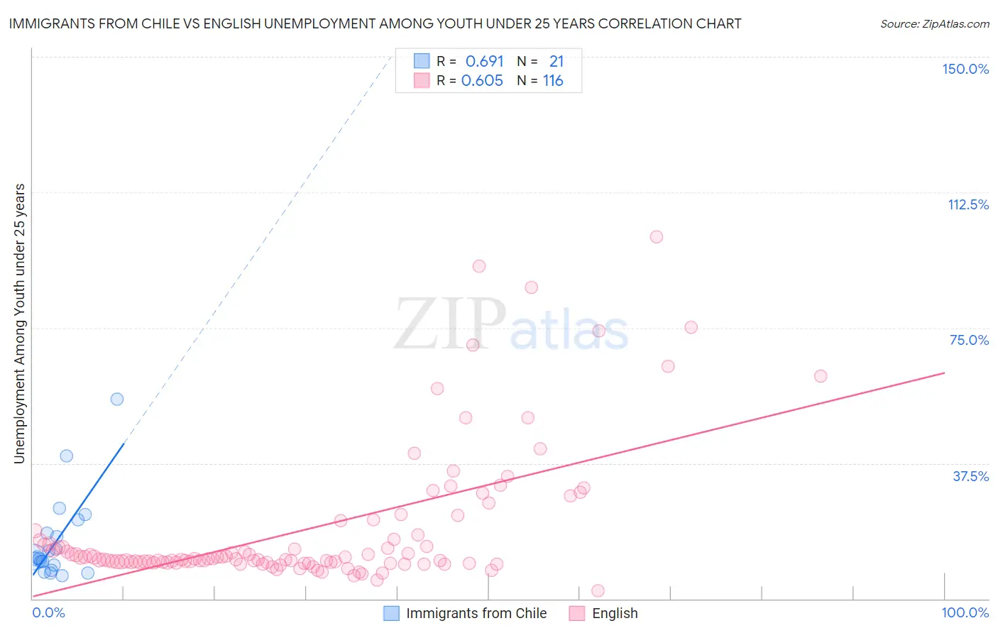 Immigrants from Chile vs English Unemployment Among Youth under 25 years