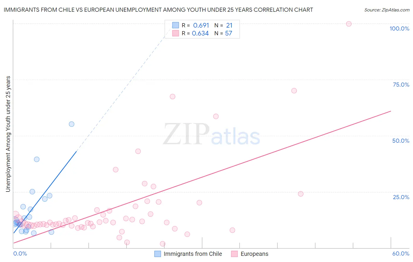 Immigrants from Chile vs European Unemployment Among Youth under 25 years