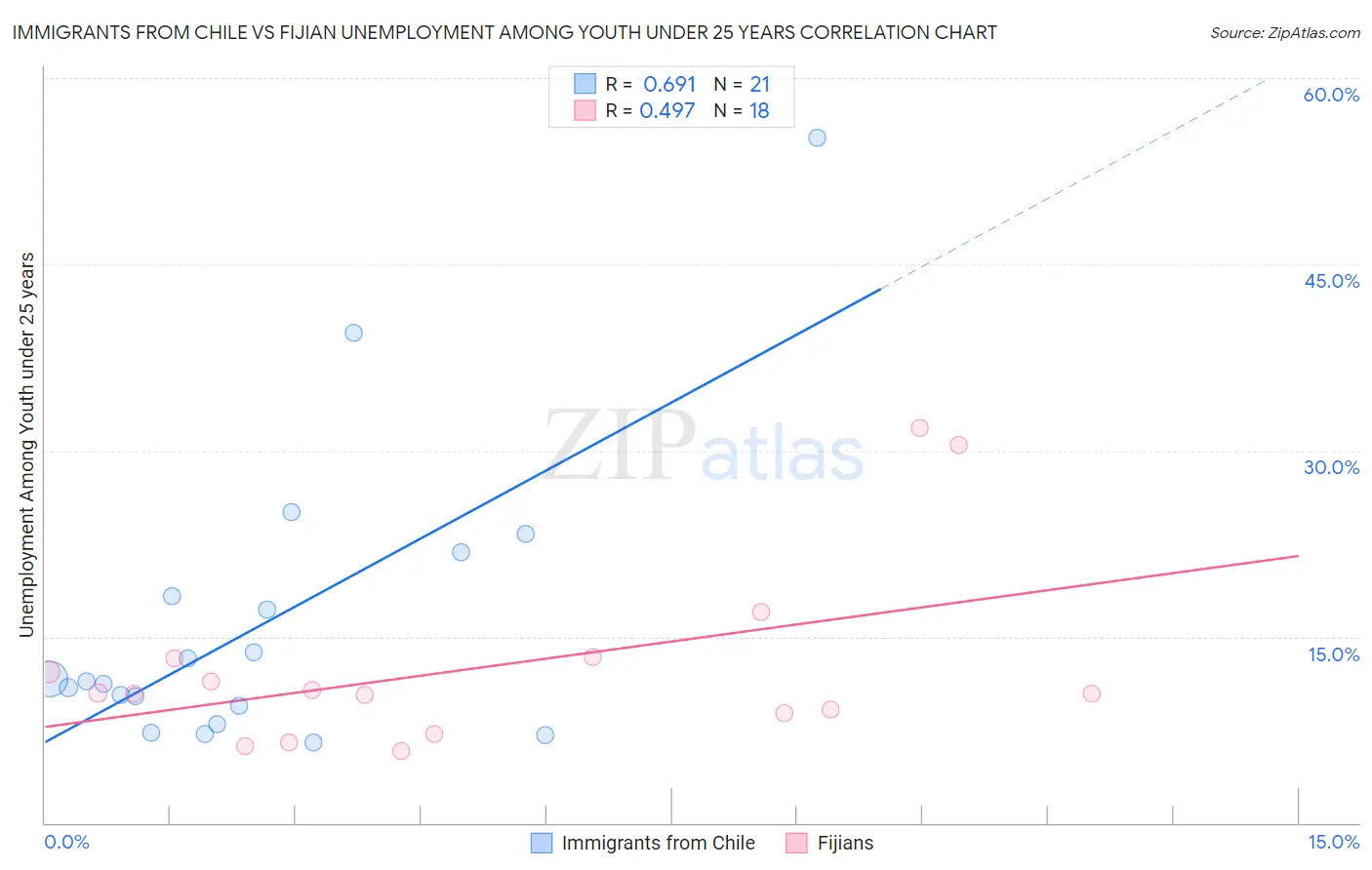 Immigrants from Chile vs Fijian Unemployment Among Youth under 25 years
