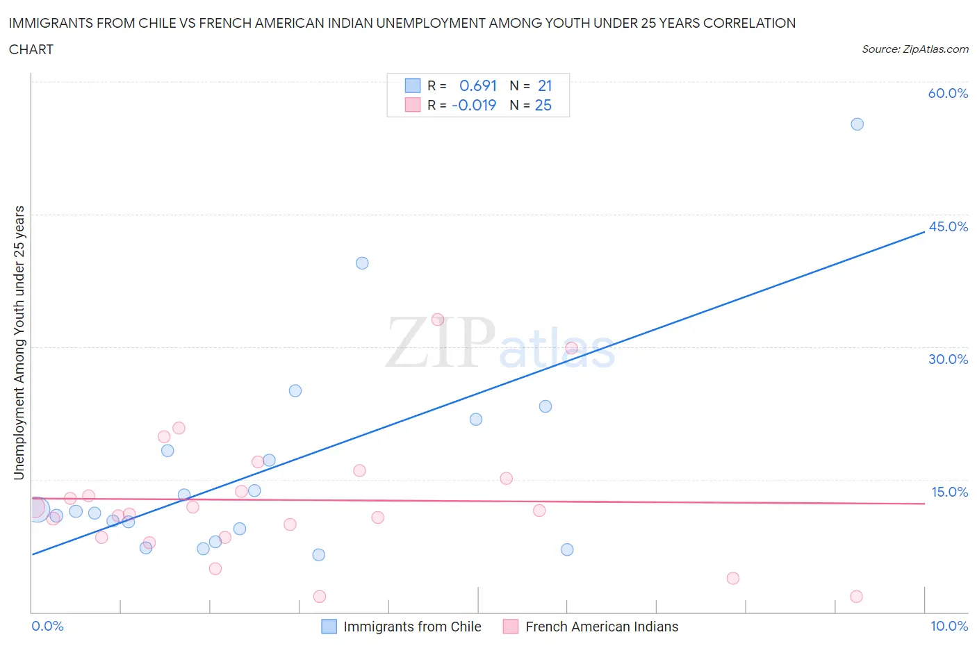 Immigrants from Chile vs French American Indian Unemployment Among Youth under 25 years