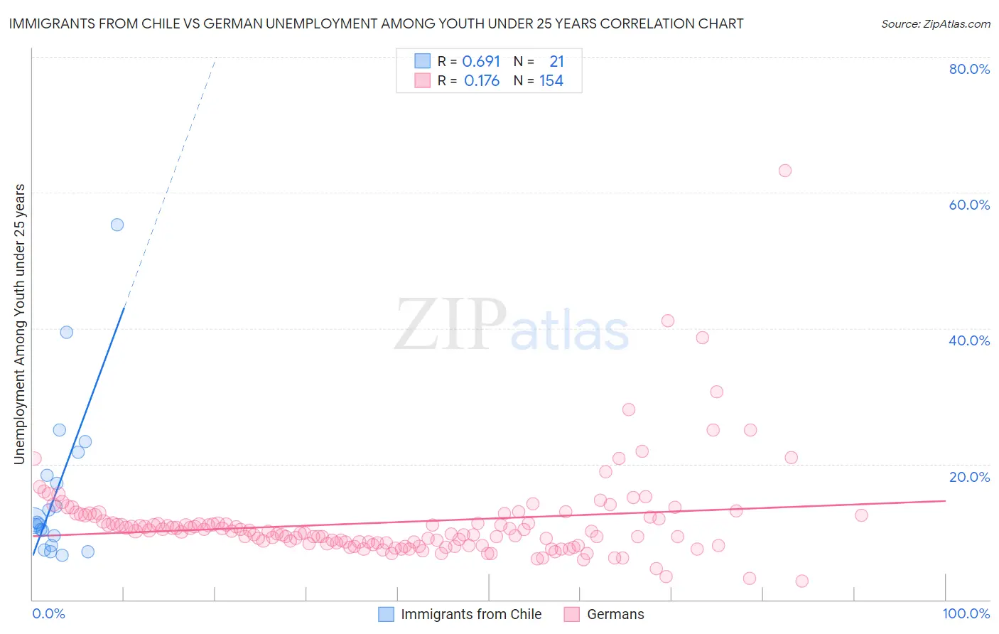 Immigrants from Chile vs German Unemployment Among Youth under 25 years