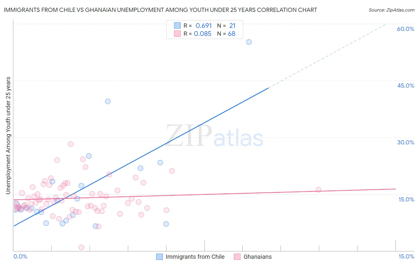 Immigrants from Chile vs Ghanaian Unemployment Among Youth under 25 years