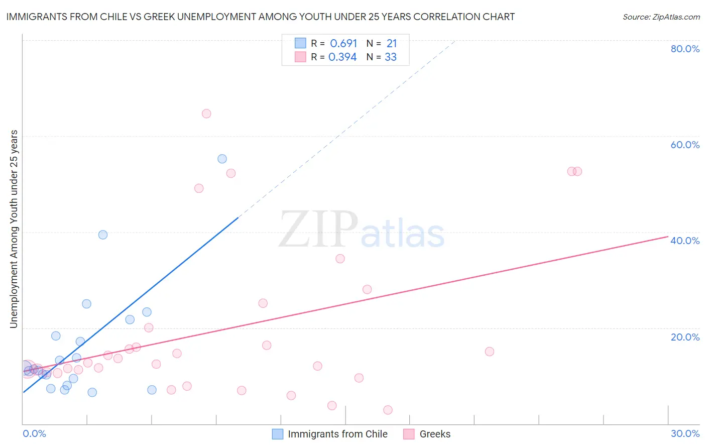Immigrants from Chile vs Greek Unemployment Among Youth under 25 years
