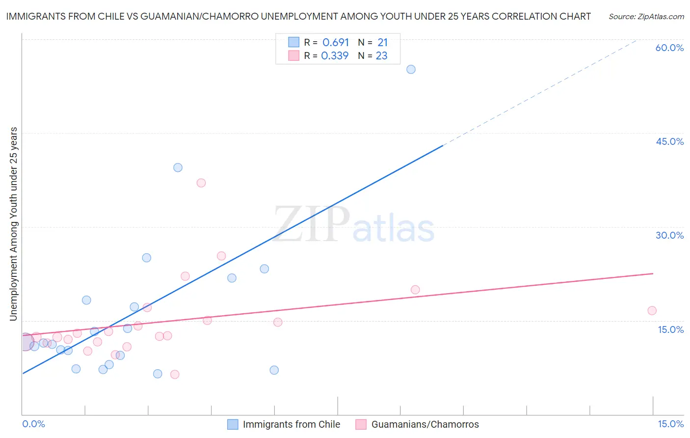Immigrants from Chile vs Guamanian/Chamorro Unemployment Among Youth under 25 years