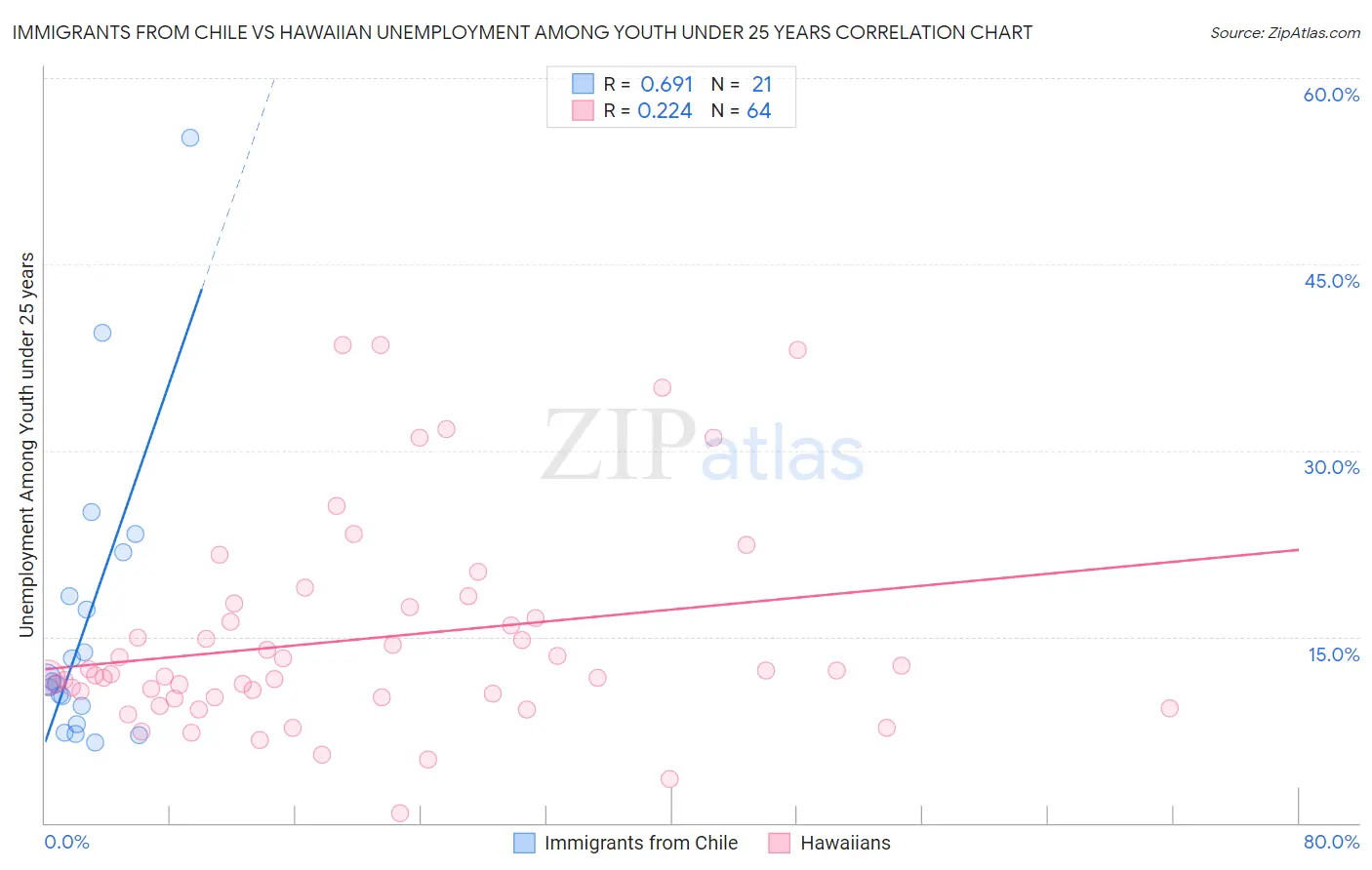 Immigrants from Chile vs Hawaiian Unemployment Among Youth under 25 years