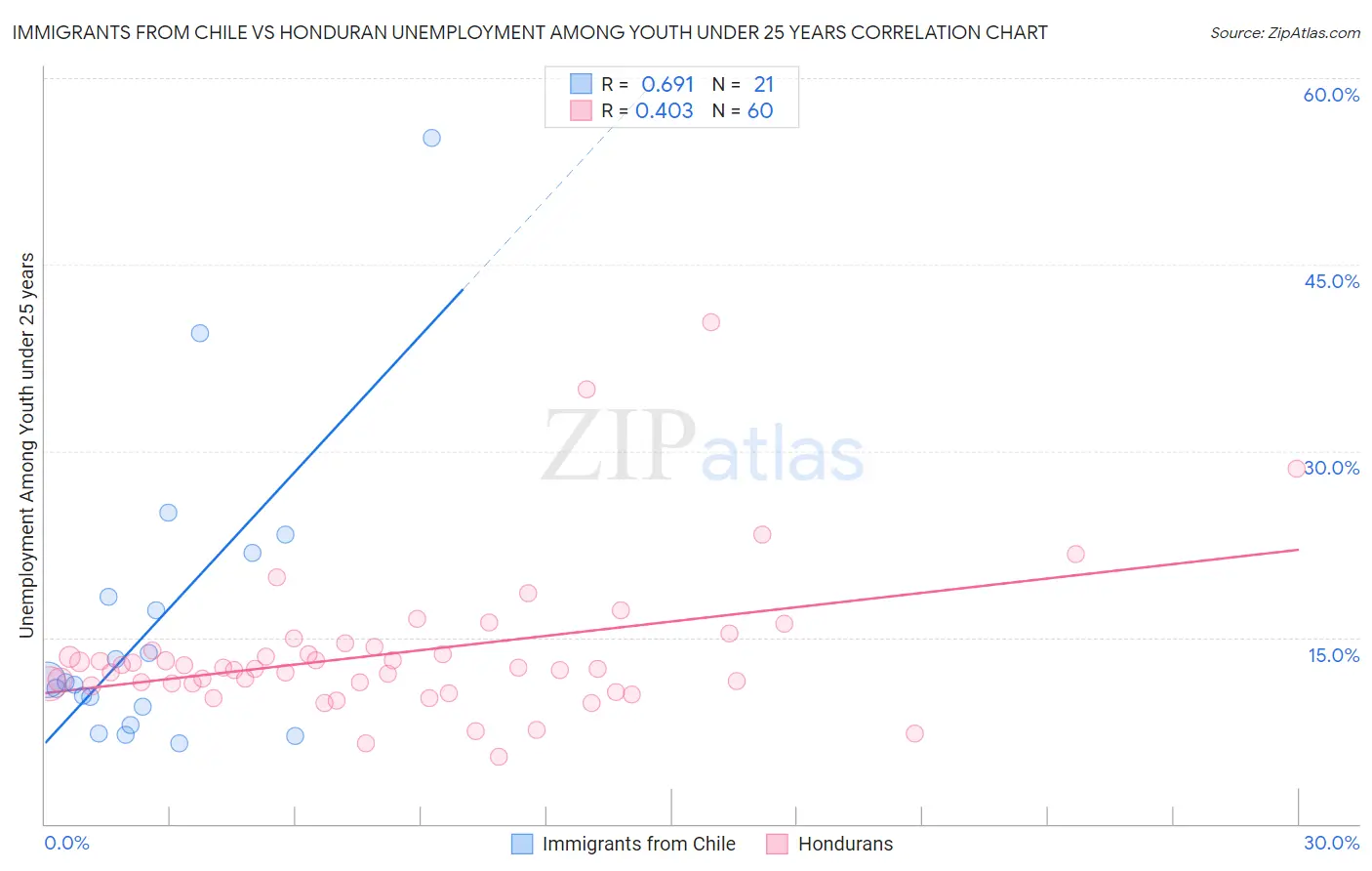 Immigrants from Chile vs Honduran Unemployment Among Youth under 25 years