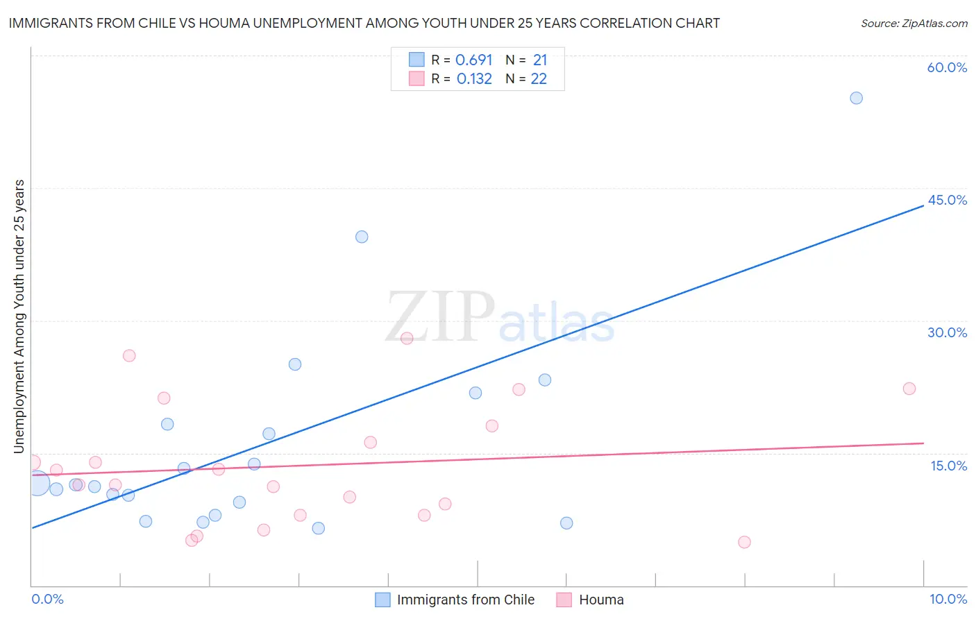 Immigrants from Chile vs Houma Unemployment Among Youth under 25 years