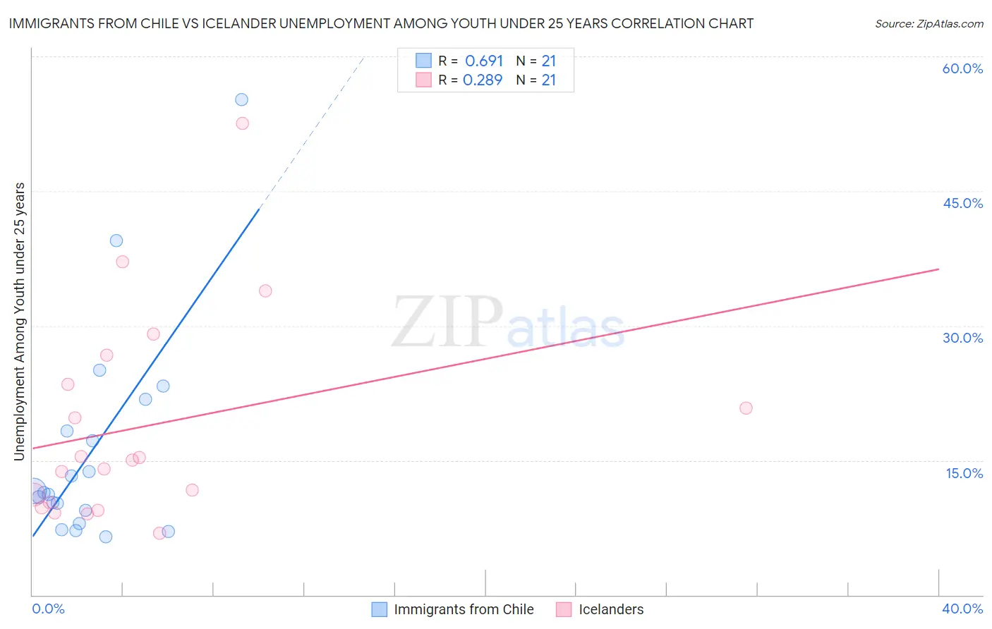 Immigrants from Chile vs Icelander Unemployment Among Youth under 25 years