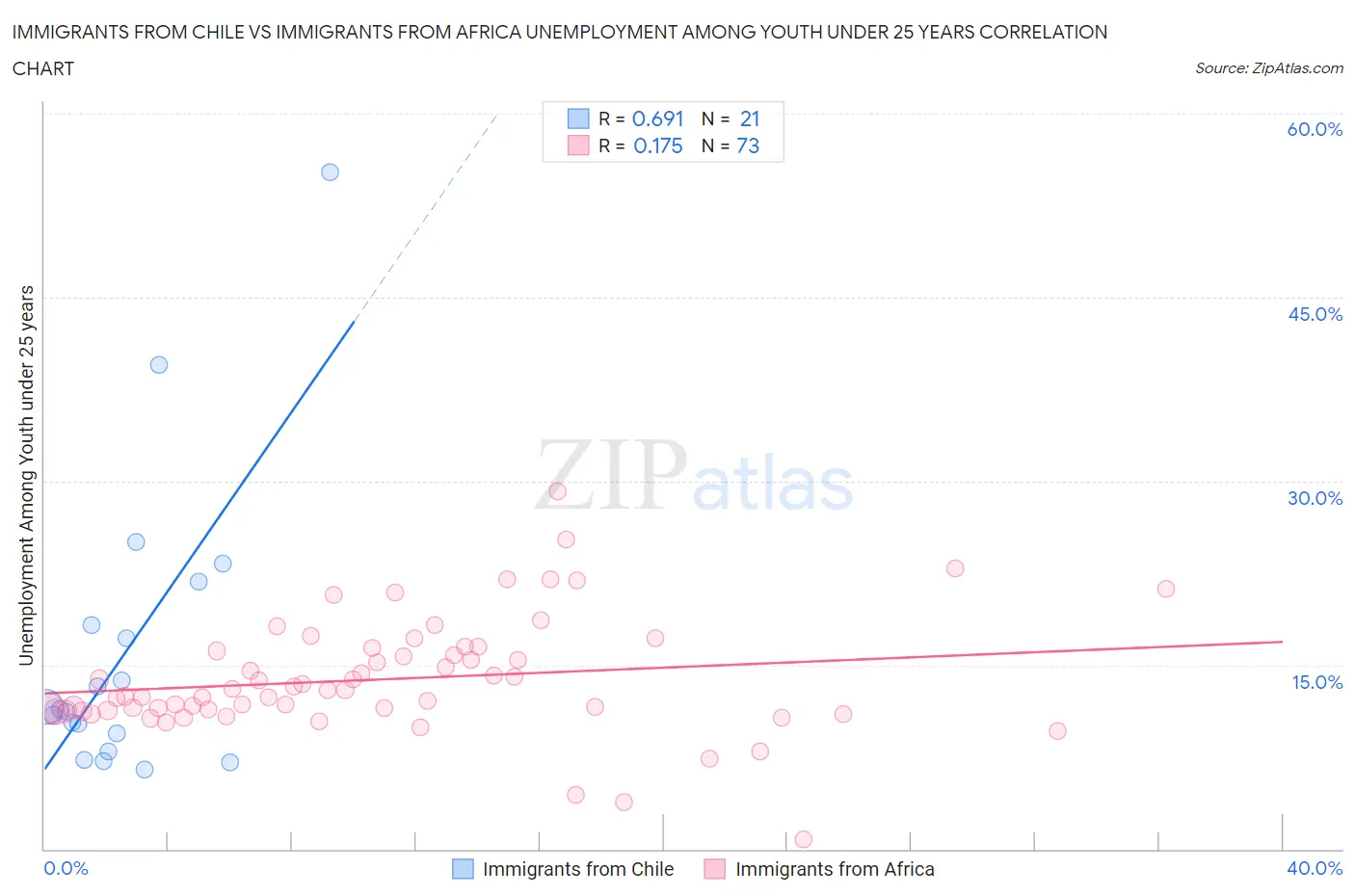 Immigrants from Chile vs Immigrants from Africa Unemployment Among Youth under 25 years