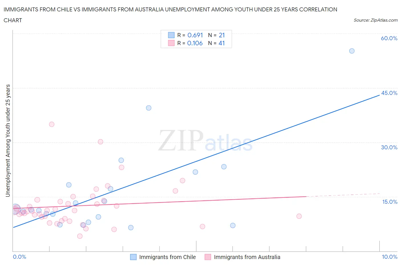 Immigrants from Chile vs Immigrants from Australia Unemployment Among Youth under 25 years
