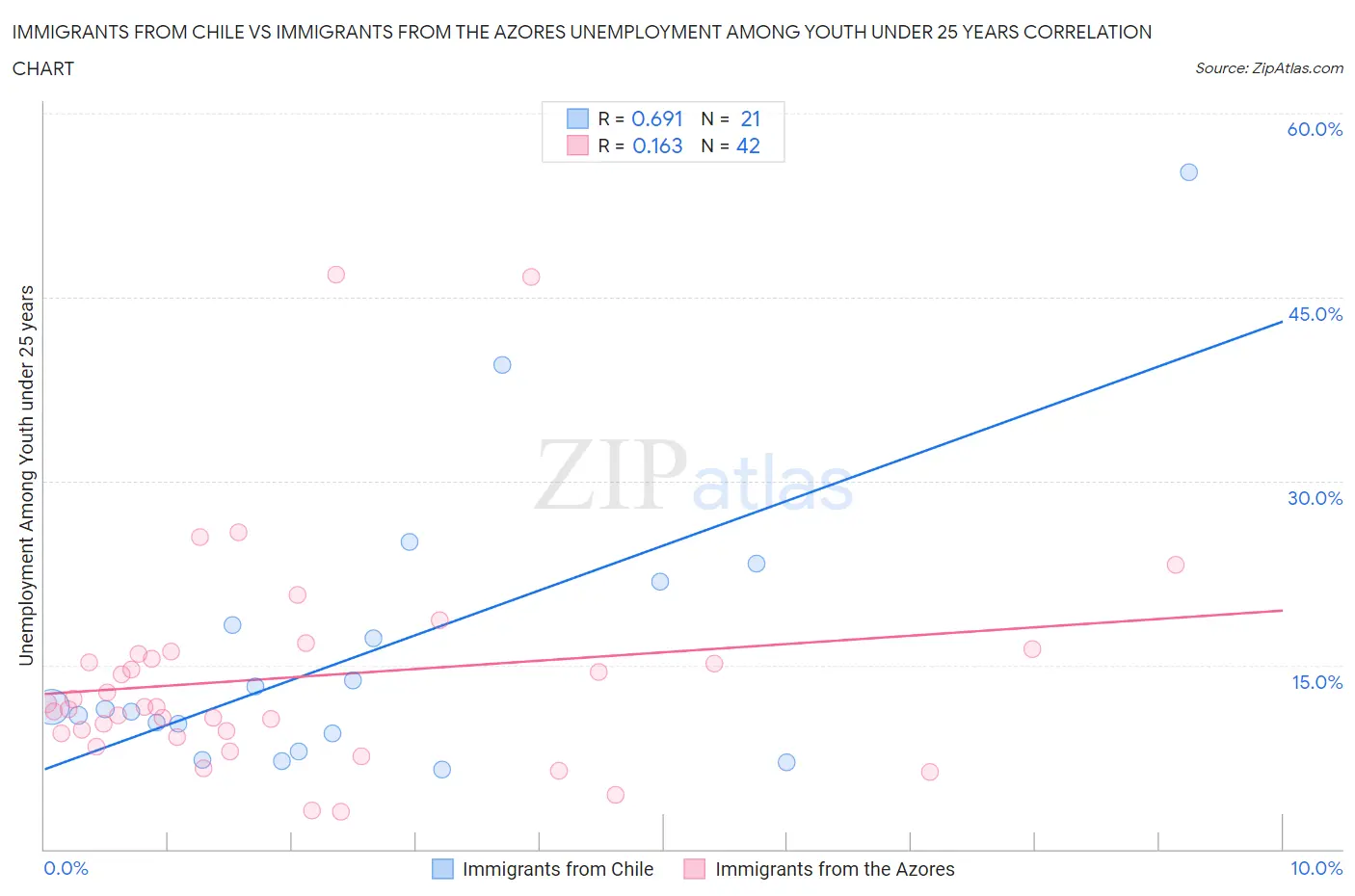 Immigrants from Chile vs Immigrants from the Azores Unemployment Among Youth under 25 years