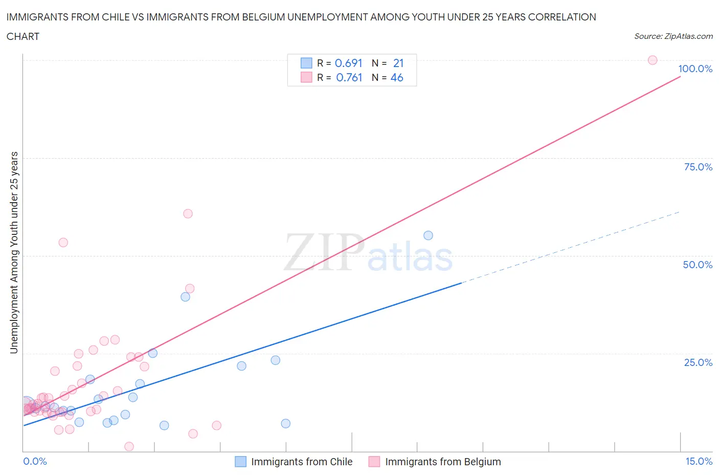 Immigrants from Chile vs Immigrants from Belgium Unemployment Among Youth under 25 years