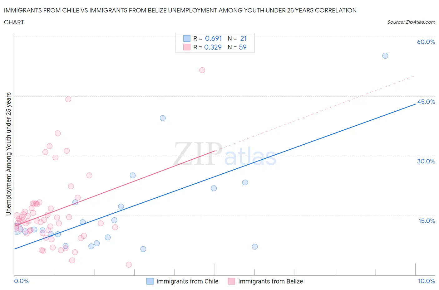 Immigrants from Chile vs Immigrants from Belize Unemployment Among Youth under 25 years
