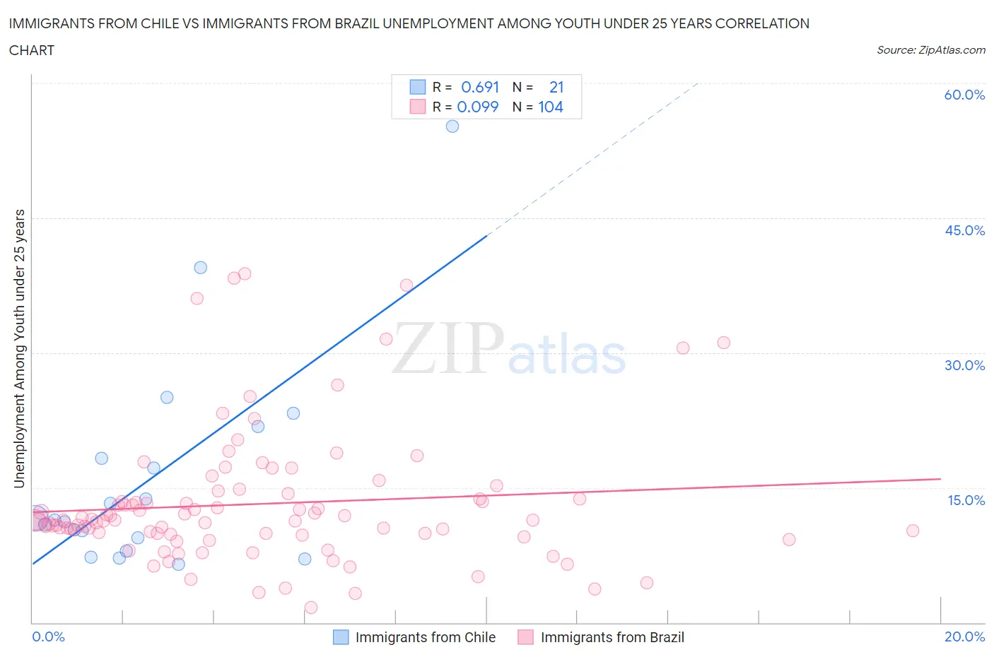 Immigrants from Chile vs Immigrants from Brazil Unemployment Among Youth under 25 years