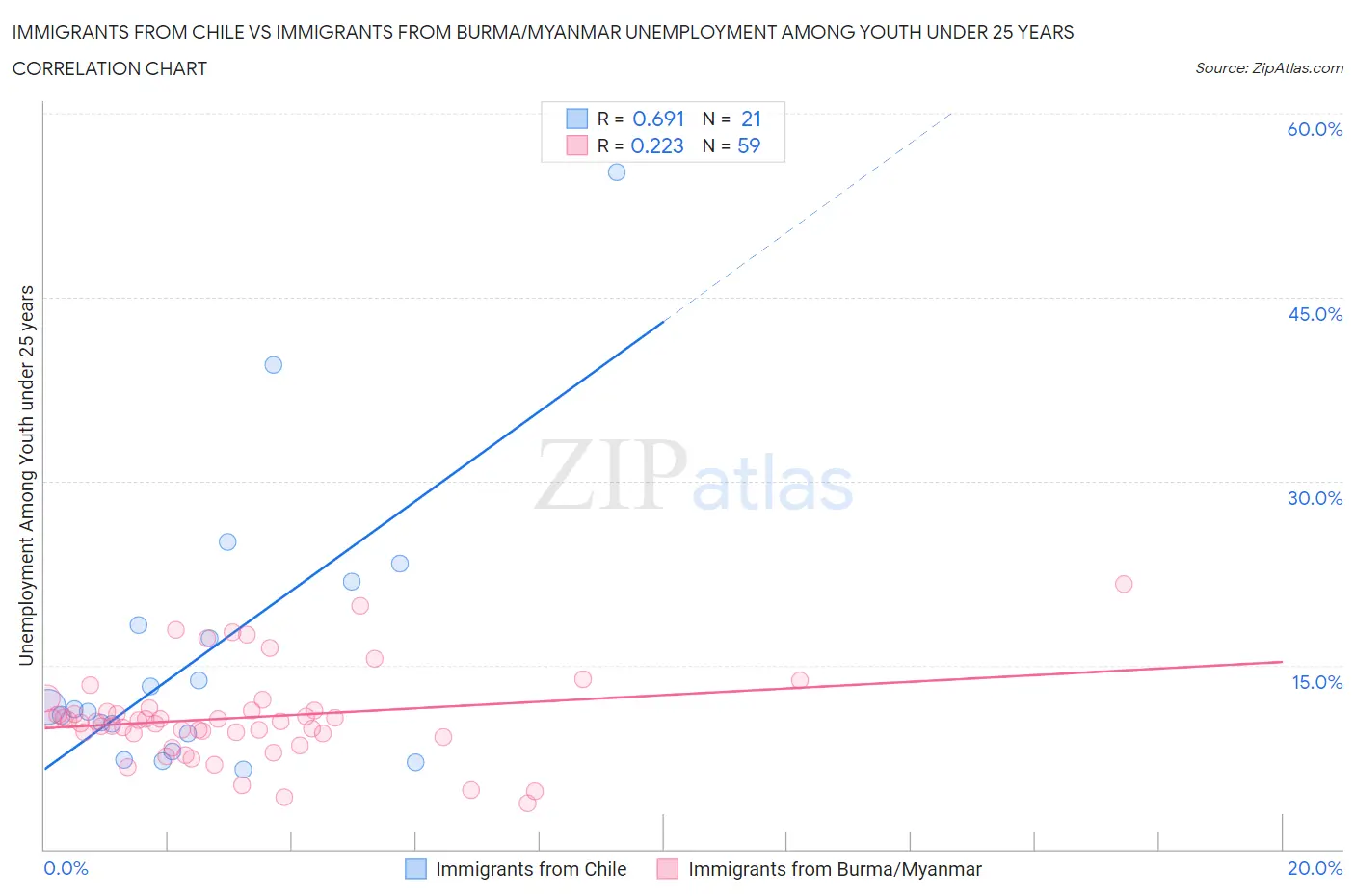 Immigrants from Chile vs Immigrants from Burma/Myanmar Unemployment Among Youth under 25 years