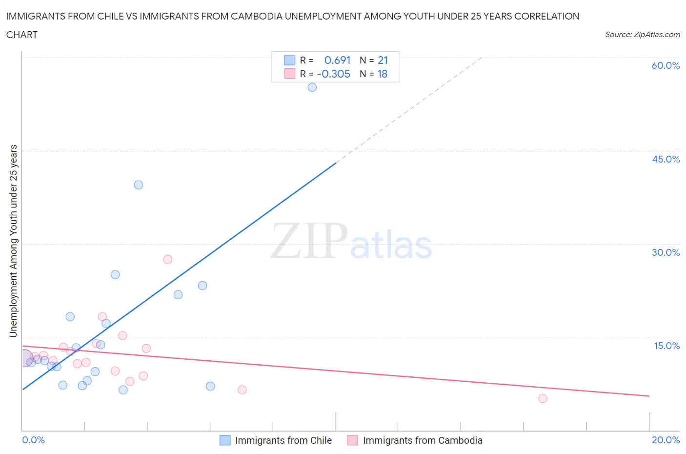 Immigrants from Chile vs Immigrants from Cambodia Unemployment Among Youth under 25 years