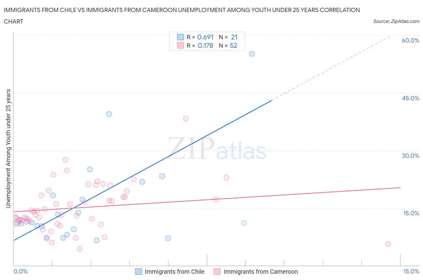 Immigrants from Chile vs Immigrants from Cameroon Unemployment Among Youth under 25 years