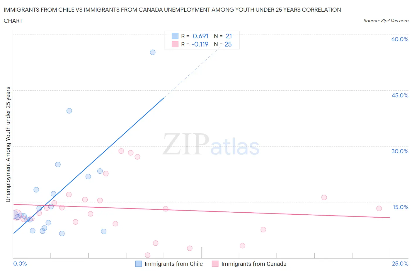 Immigrants from Chile vs Immigrants from Canada Unemployment Among Youth under 25 years