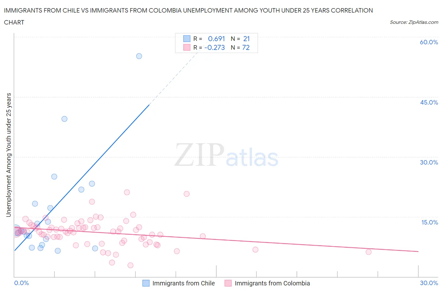 Immigrants from Chile vs Immigrants from Colombia Unemployment Among Youth under 25 years