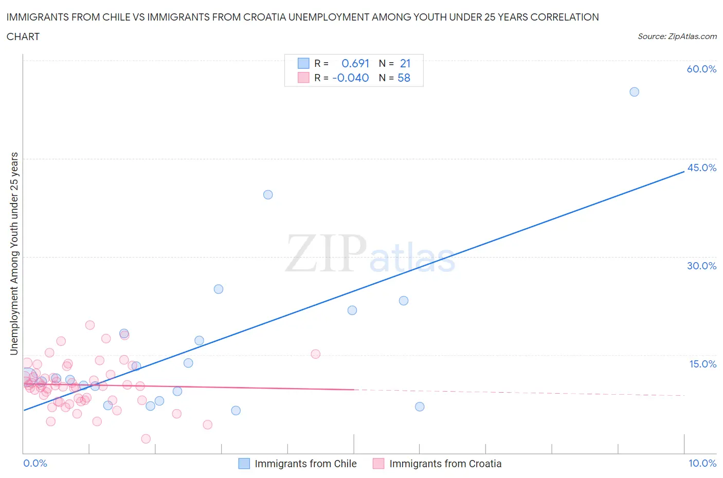 Immigrants from Chile vs Immigrants from Croatia Unemployment Among Youth under 25 years