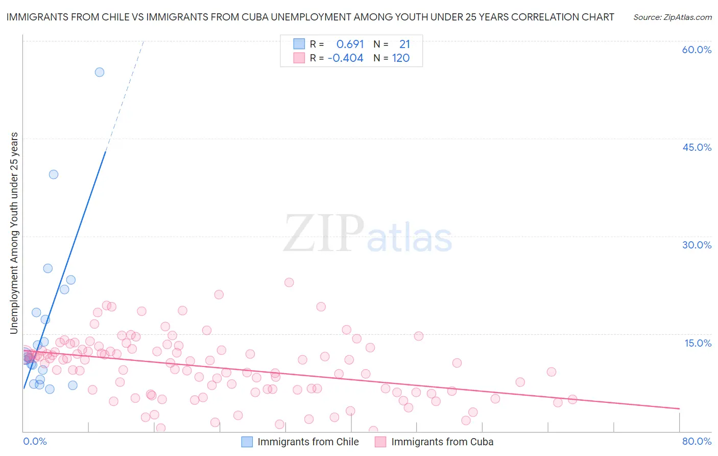 Immigrants from Chile vs Immigrants from Cuba Unemployment Among Youth under 25 years