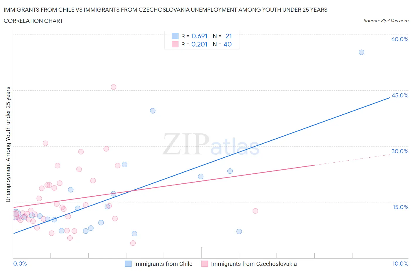 Immigrants from Chile vs Immigrants from Czechoslovakia Unemployment Among Youth under 25 years