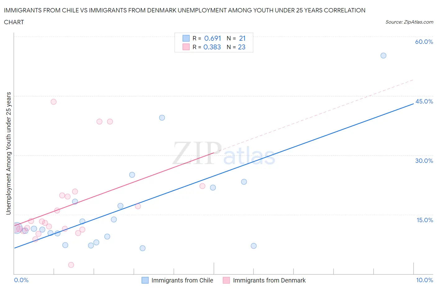 Immigrants from Chile vs Immigrants from Denmark Unemployment Among Youth under 25 years