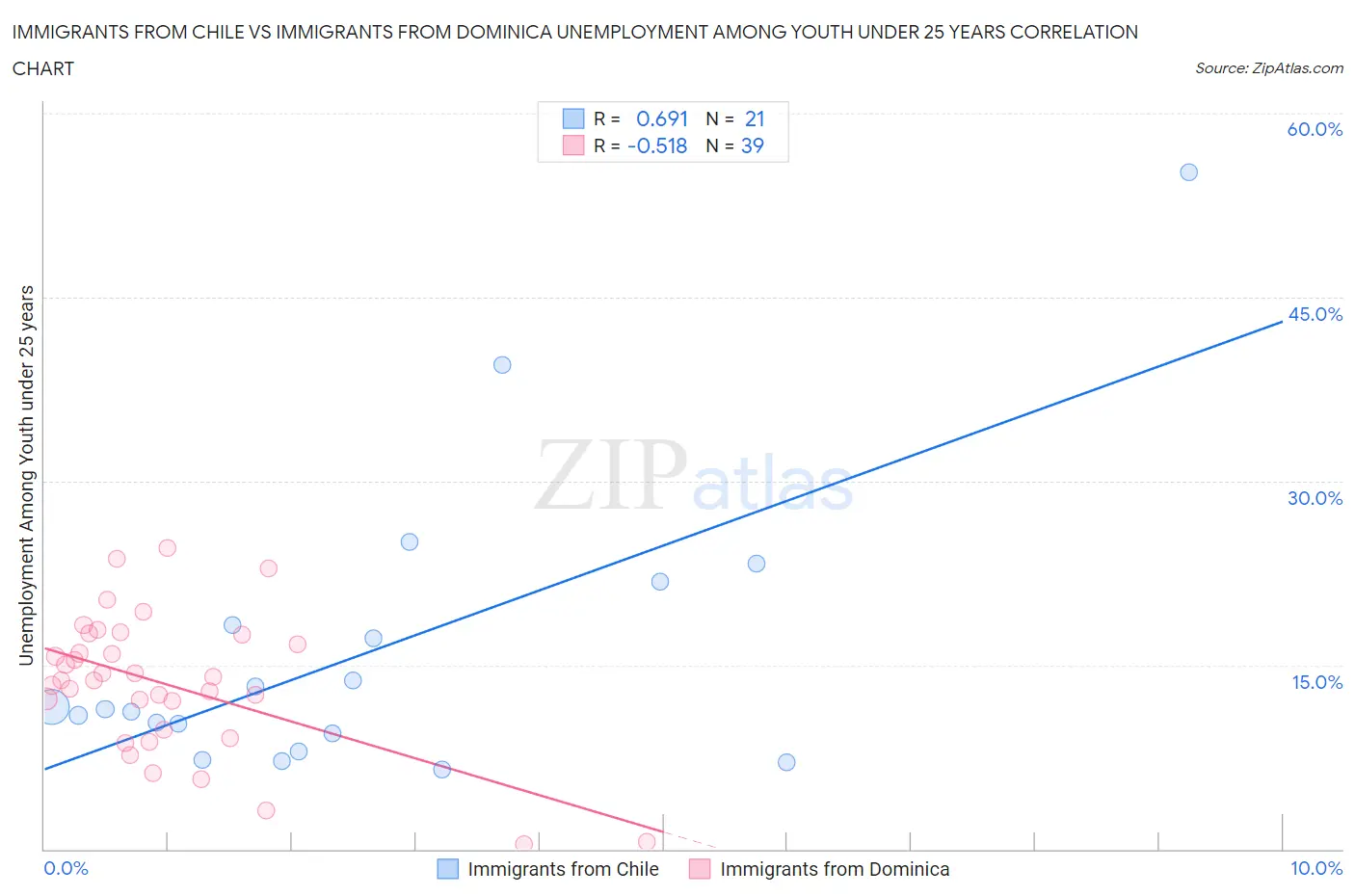 Immigrants from Chile vs Immigrants from Dominica Unemployment Among Youth under 25 years