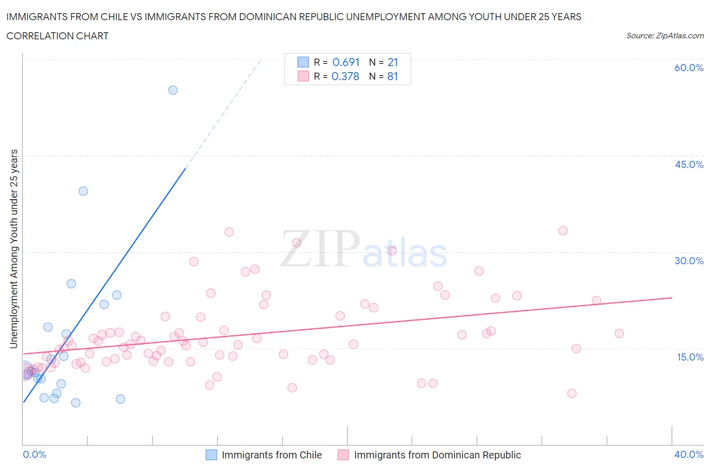 Immigrants from Chile vs Immigrants from Dominican Republic Unemployment Among Youth under 25 years