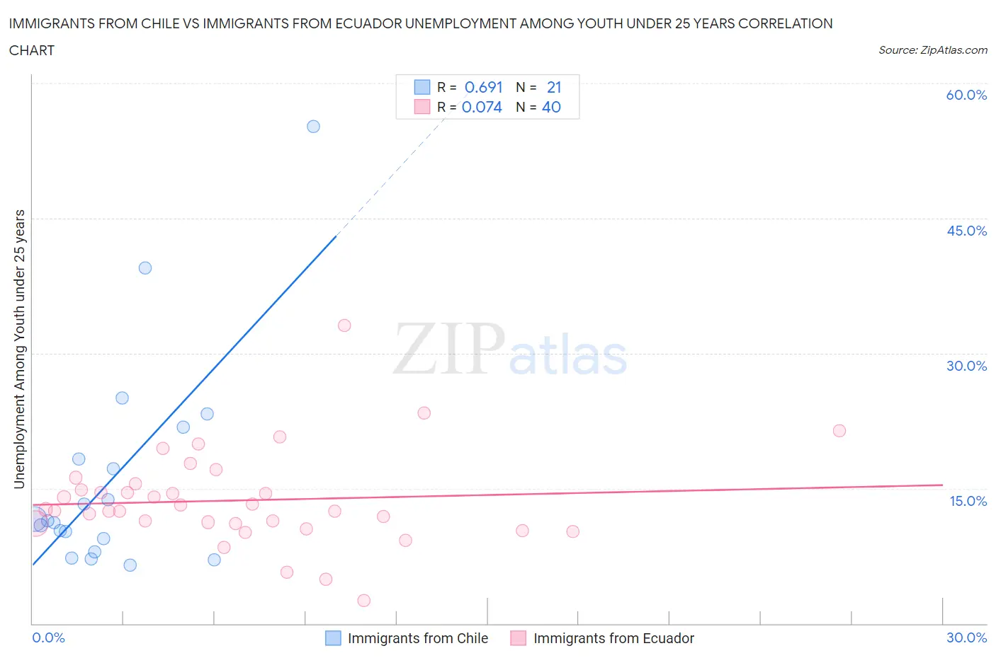 Immigrants from Chile vs Immigrants from Ecuador Unemployment Among Youth under 25 years