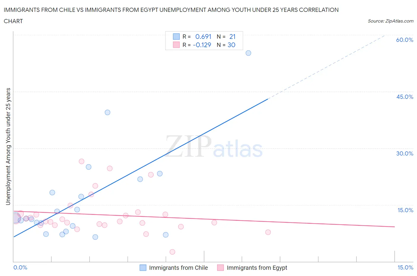 Immigrants from Chile vs Immigrants from Egypt Unemployment Among Youth under 25 years